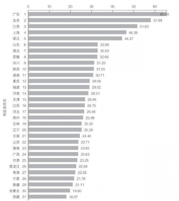2021年中國區域創新能力綜合排名放榜,江蘇排名第三 2021年中國區域創新能力綜合排名放榜,江蘇排名第三