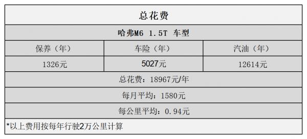平均0.94元/km 哈弗M6用車成本分析 平均0.94元/km 哈弗M6用車成本分析