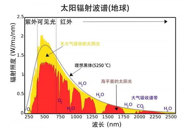 太陽表面溫度5499℃,不同時代的科學家還能給出不同的答案? 太陽表面溫度5499℃,不同時代的科學家還能給出不同的答案?
