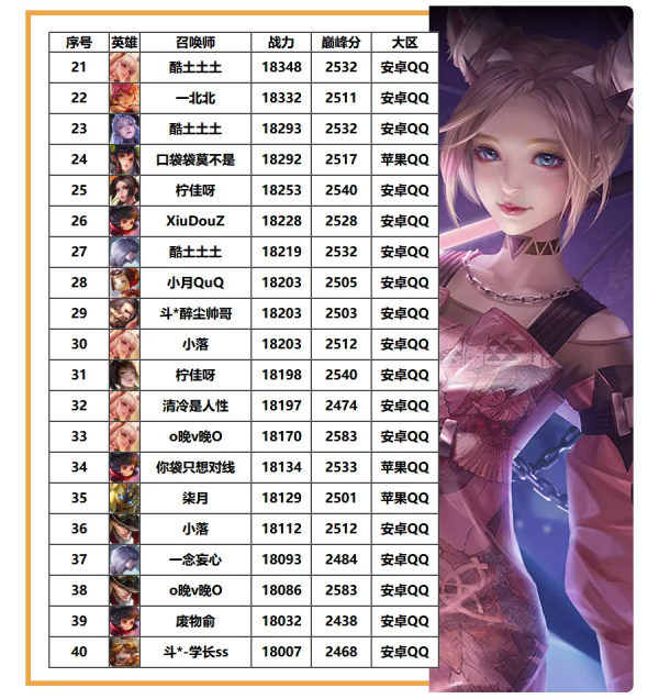 S25首個2W戰即將誕生,第一老夫子隨手練了個國3花木蘭? S25首個2W戰即將誕生,第一老夫子隨手練了個國3花木蘭?