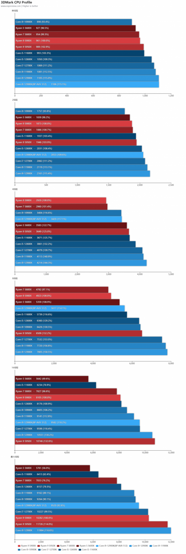 Intel第12代酷睿處理器天梯榜首發評測：步入異構新時代