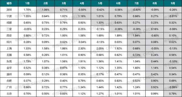 15城已釋出“二手住房成交參考價”，效果如何？資料分析