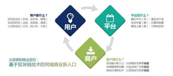 解析首個積分兌換區塊鏈應用—雲派客