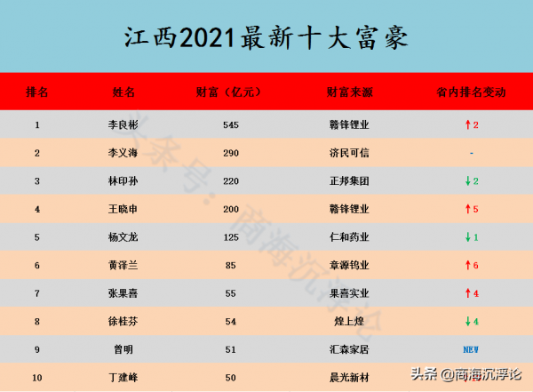 江西省2021富豪榜大洗牌,四張新面孔進入前十,本土首富寶座易主 江西省2021富豪榜大洗牌,四張新面孔進入前十,本土首富寶座易主