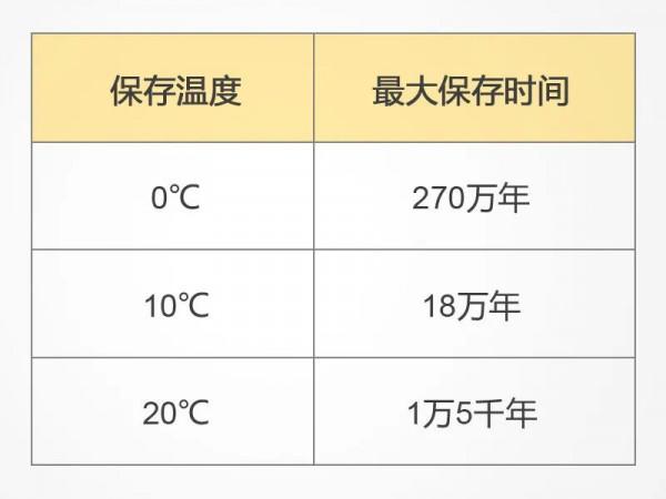 在恐龍骨頭中發現膠原蛋白，距今2億年？