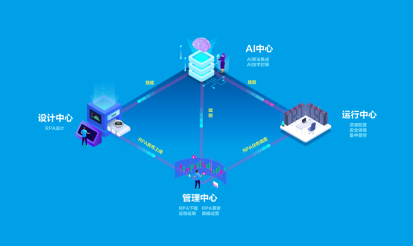 諮見 | RPA+AI在企業數字化轉型應用實踐