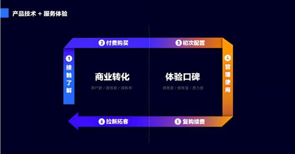 雲產品使用者體驗度量與提升