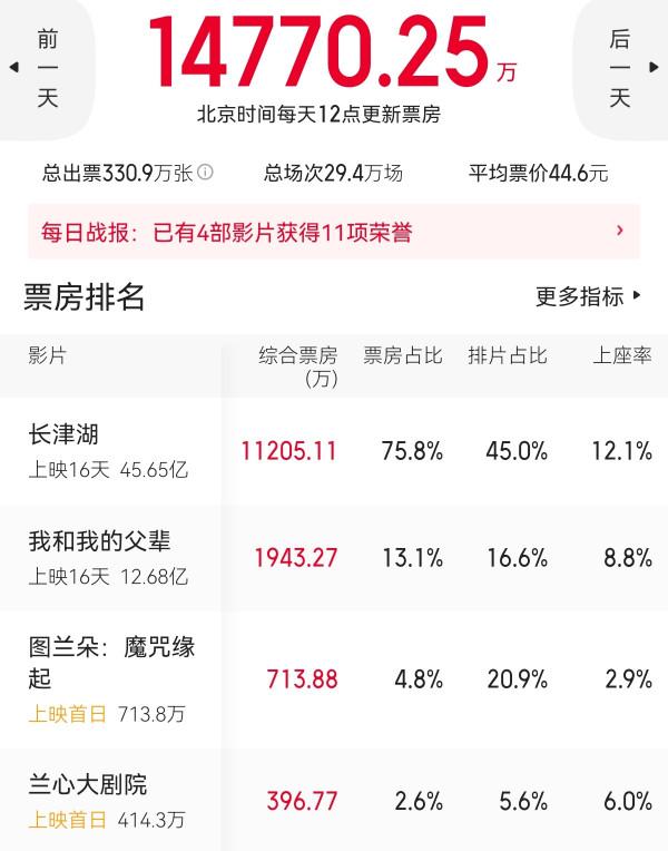 爛！首映日只有713萬票房，關曉彤新片慘敗，姜文也栽了個大跟頭