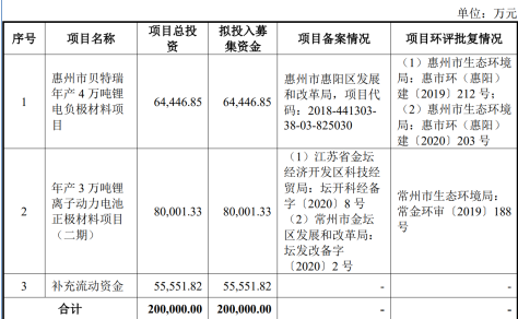 北交所市值第一名：貝特瑞（835185）全球鋰電負極材料龍頭