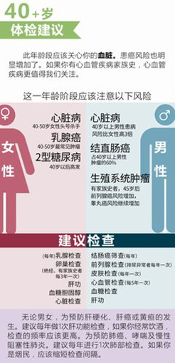 40歲以上的人群，每年健康體檢建議加上以下這些專案