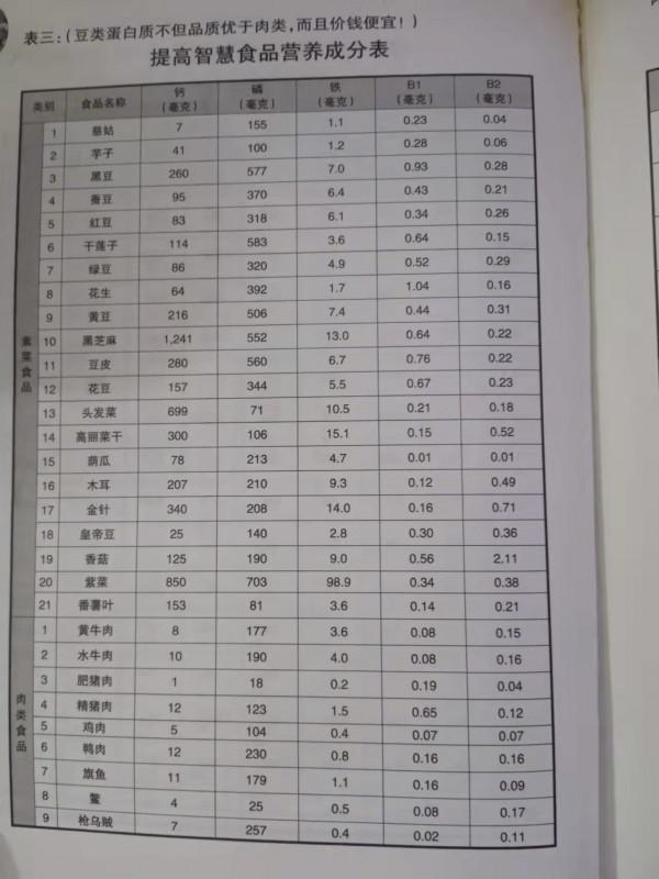 含鈣量超出你的想象,卻很普通的蔬菜和糧食,你知道有哪些? 含鈣量超出你的想象,卻很普通的蔬菜和糧食,你知道有哪些?