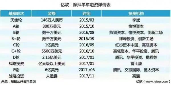 單車女王胡煒煒：148萬建立摩拜，3年套現15億，只因她有高人指點