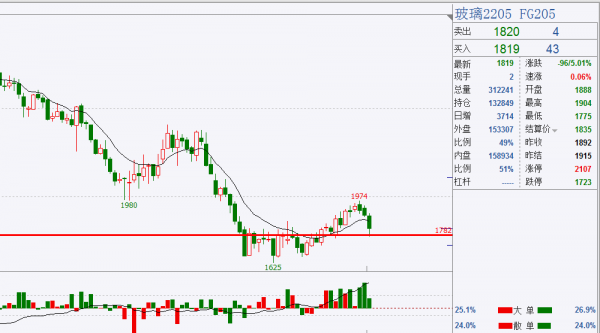 峰迴路轉踏浪而下,純鹼暴跌8%封死跌停 峰迴路轉踏浪而下,純鹼暴跌8%封死跌停