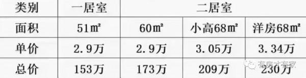 總價153萬起 第一批次供地專案中28個“亮相了” 總價153萬起 第一批次供地專案中28個“亮相了”