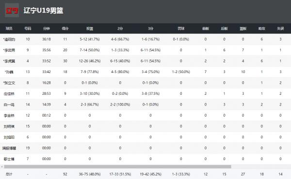 全運會U19男籃:廣東造58分慘案,遼寧領先18分被山東逆轉 全運會U19男籃:廣東造58分慘案,遼寧領先18分被山東逆轉