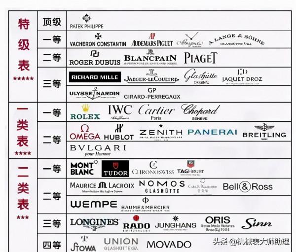 知名度最高的十大名錶裡，什麼型別的款式最受歡迎？