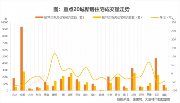 全國樓市成交量跌至2.5萬套,上週蘇州二手房僅成交12套 全國樓市成交量跌至2.5萬套,上週蘇州二手房僅成交12套