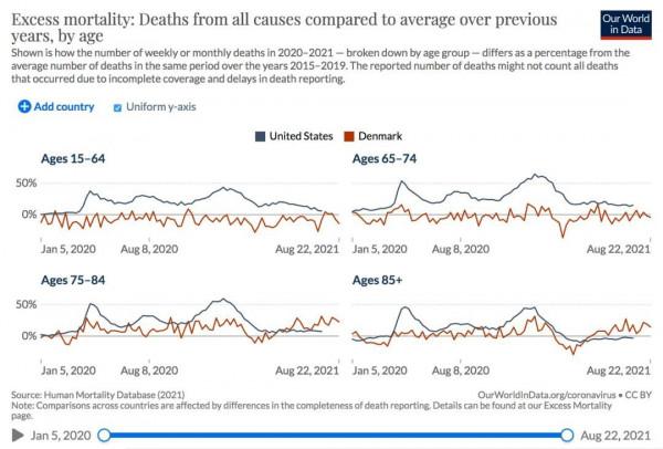 日均500感染3死亡,丹麥為何完全取消防疫?國內為何仍堅持清零? 日均500感染3死亡,丹麥為何完全取消防疫?國內為何仍堅持清零?