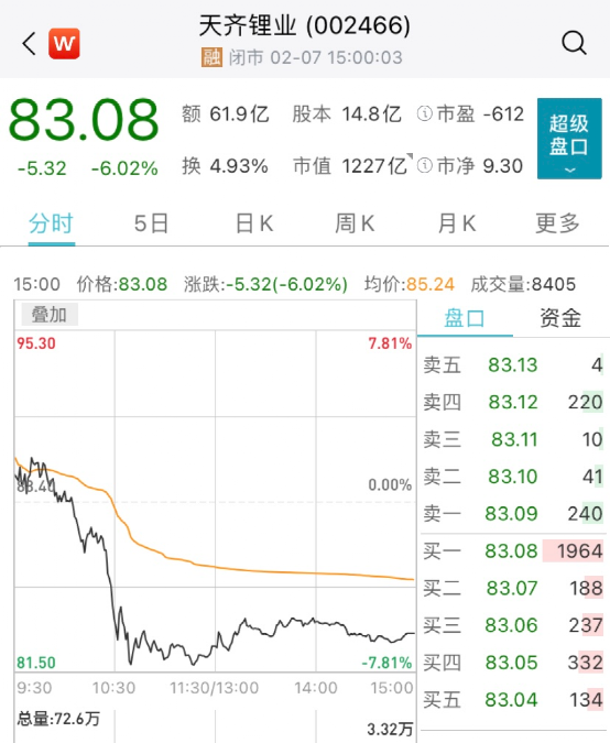 1200億鋰礦巨頭大跳水!緊急回應來了 1200億鋰礦巨頭大跳水!緊急回應來了