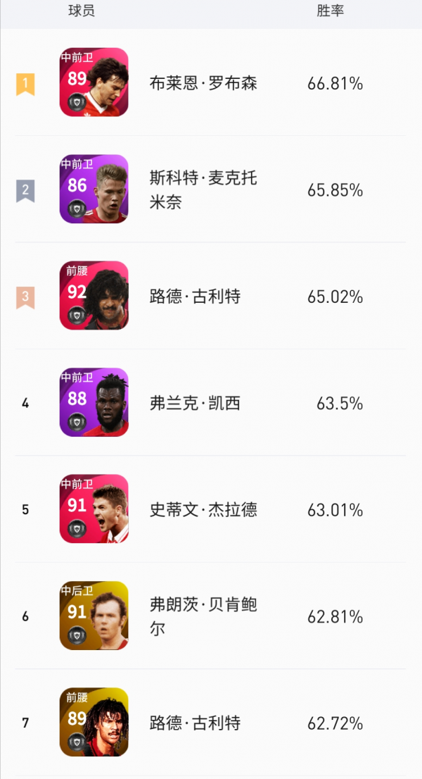 實況足球:天梯勝率排行榜——中場篇 實況足球:天梯勝率排行榜——中場篇