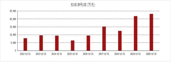 新天科技覆蓋全行業物聯網解決方案，社保重倉，淨利率高達35%