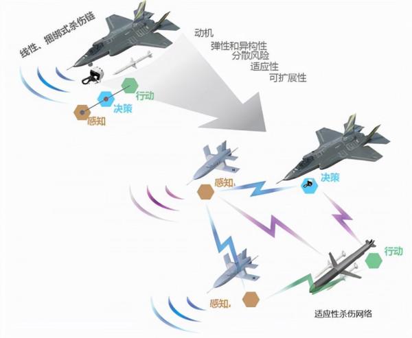 “馬賽克戰爭”,顛覆性的軍事革命,是未來戰爭的前奏 “馬賽克戰爭”,顛覆性的軍事革命,是未來戰爭的前奏