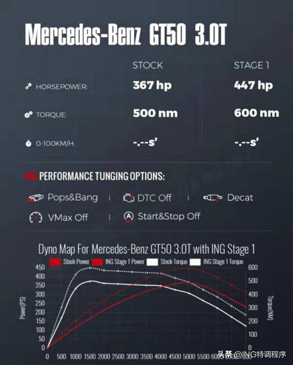 賓士AMG GT50刷ecu升級ING特調，比高功GT53更快