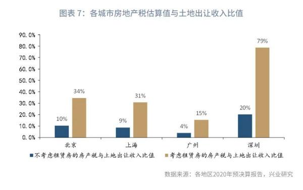 房地產稅的規模:典型城市估算 房地產稅的規模:典型城市估算