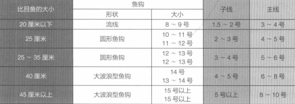海釣比目魚釣點選擇 釣餌使用 釣法探討「 日本專業入門投釣書籍 」