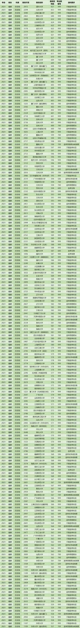 2021年全國本科院校在福建最低投檔線及選科要求（物理/歷史類）