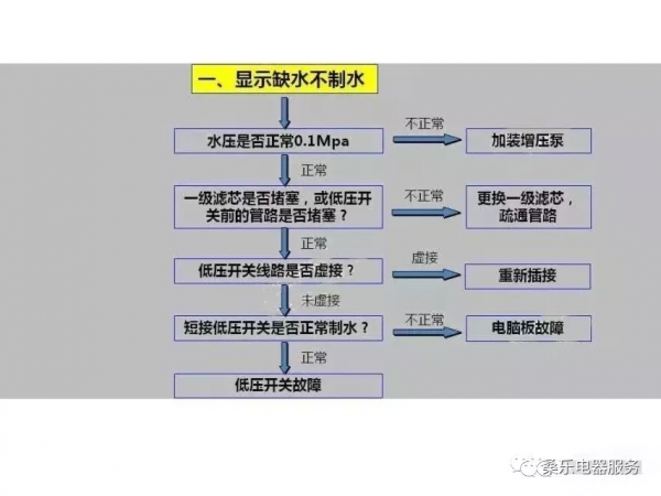 桑樂家用淨水機檢修流程圖