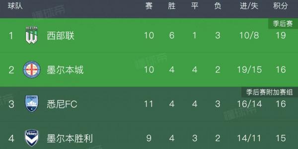 澳超 悉尼FCvs西部聯 黑馬潛力十足