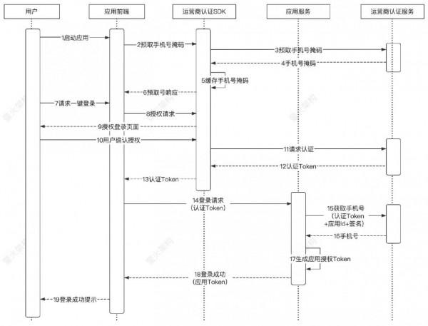 十分鐘搞懂手機號碼一鍵登入