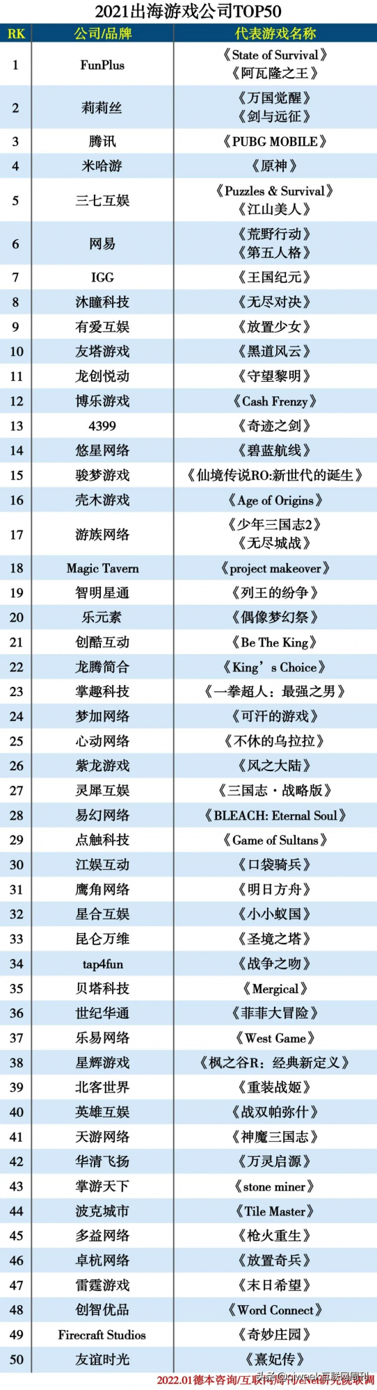 2021出海遊戲公司TOP50