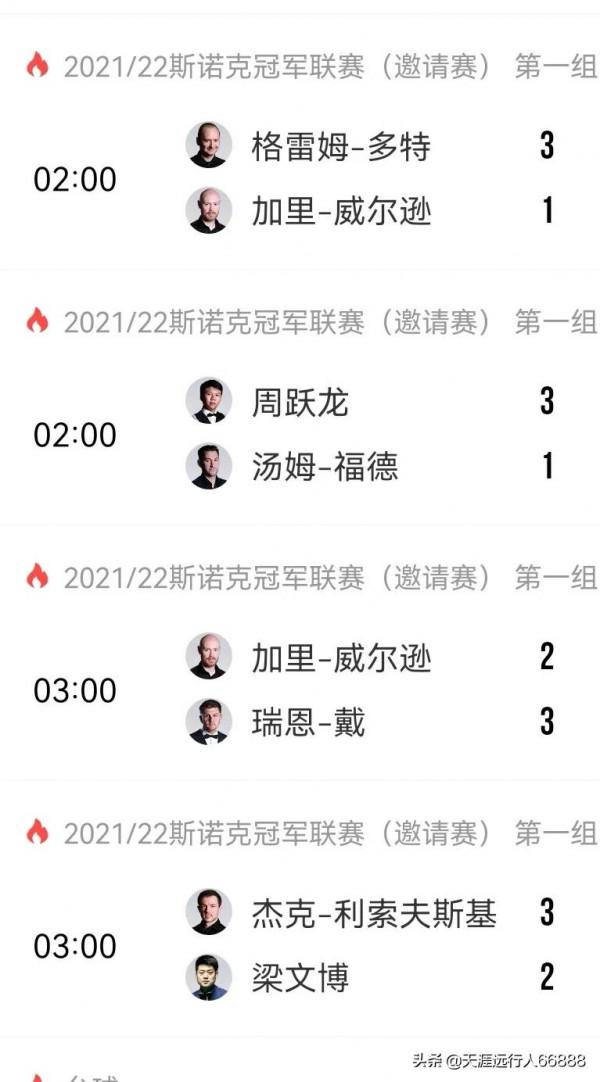 冠軍聯賽首日全景戰報梁文博2勝1負，周躍龍1勝2負，多特四勝領先