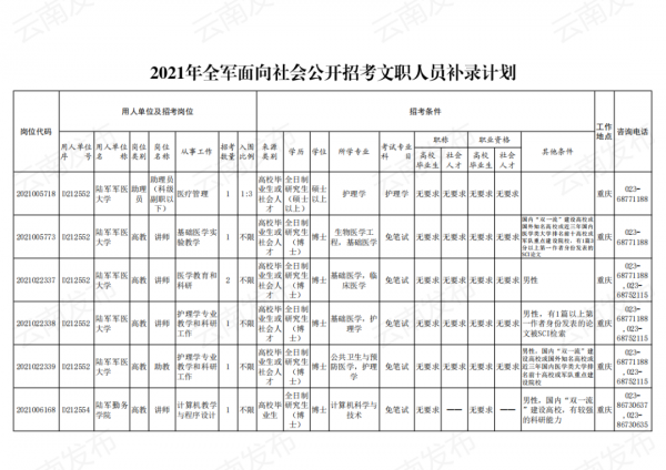 2021年軍隊文職招考補錄明天開始！附崗位表→