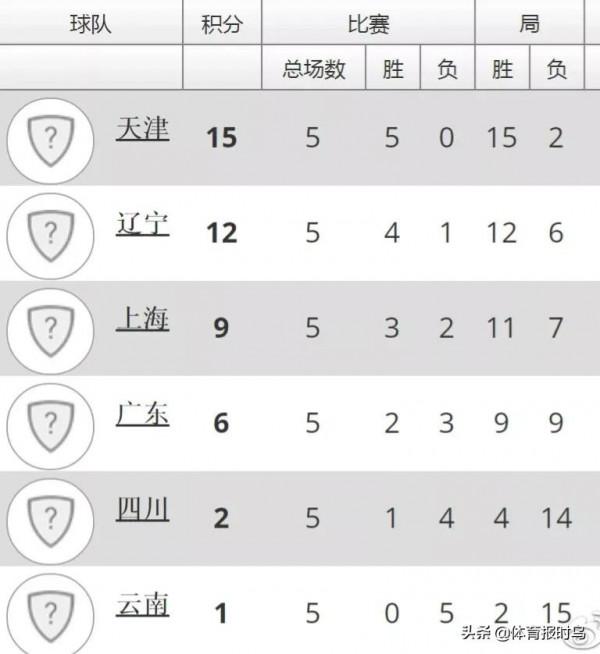 女排全錦賽8強出爐,天津女排和山東女排保持不敗成奪冠大熱門 女排全錦賽8強出爐,天津女排和山東女排保持不敗成奪冠大熱門