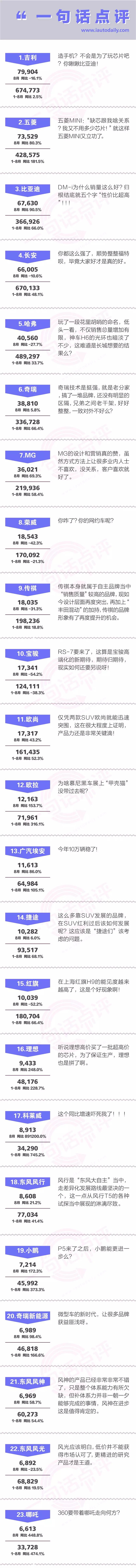 一句話點評8月自主品牌:“晶片荒”助力自主份額快速提升 一句話點評8月自主品牌:“晶片荒”助力自主份額快速提升