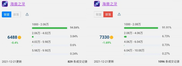 魔獸世界懷舊服T5削弱後G團物價Top10，裝備全線降價唯有龍脊堅挺