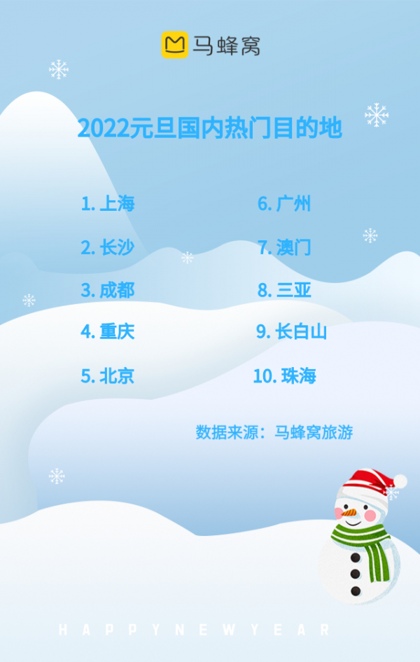 馬蜂窩：元旦本地遊訂單量大漲，年輕人“就地跨年”追求儀式感