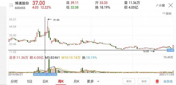 如果你發現一隻股價剛開始上漲，又發現它的股東人數持續減少