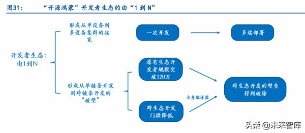 智慧汽車產業鏈專題報告:鴻蒙與智慧汽車軟體生態深度研究 智慧汽車產業鏈專題報告:鴻蒙與智慧汽車軟體生態深度研究