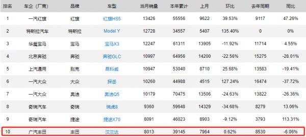 豐田的“中國化”之路,全新一代漢蘭達採用新老同堂銷售 豐田的“中國化”之路,全新一代漢蘭達採用新老同堂銷售