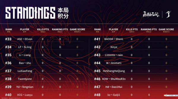 永劫無間世界冠軍賽B組第一局：XX丶Junxi隱忍斬獲榮光