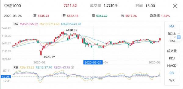 2022年，你的基金還有多久才能回本？「最新版」