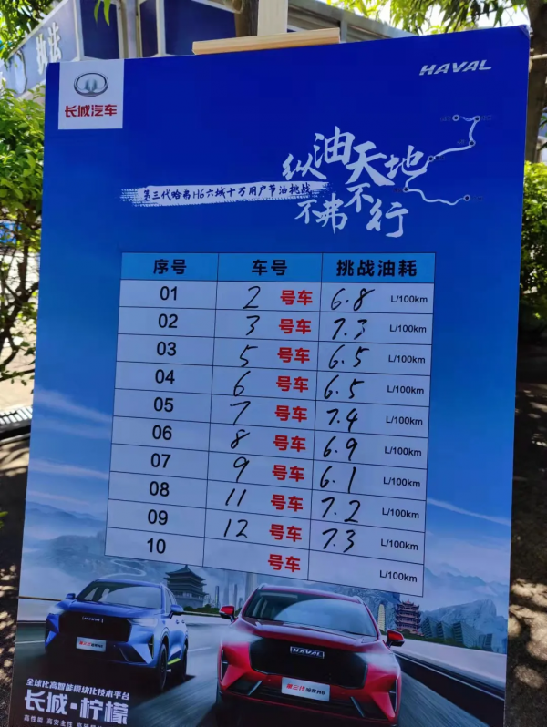 開出百公里油耗6.1L!第三代哈弗H6還可以更低嗎? 開出百公里油耗6.1L!第三代哈弗H6還可以更低嗎?