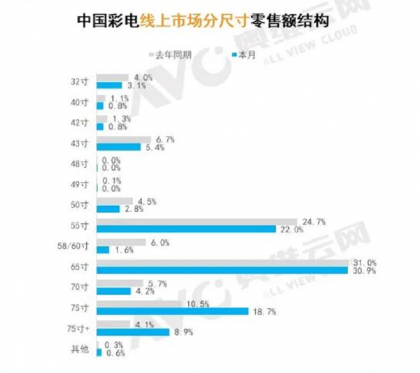 屬於國貨的98英寸電視時代到來！TCL銷量破萬，佔比第一