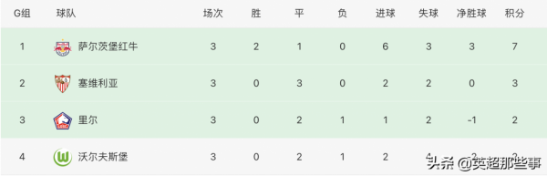 歐冠最新積分榜:曼聯3球逆轉登頂,巴薩首勝,拜仁尤文3連勝 歐冠最新積分榜:曼聯3球逆轉登頂,巴薩首勝,拜仁尤文3連勝
