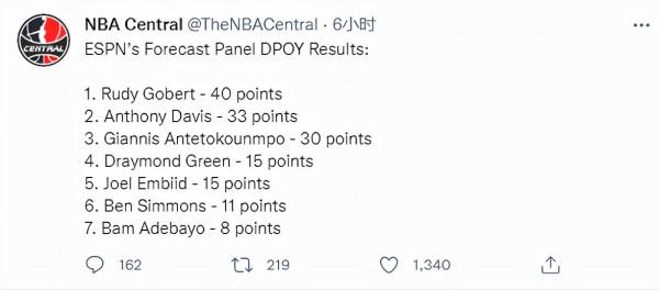 美媒預測新賽季最佳防守球員，戈貝爾第一