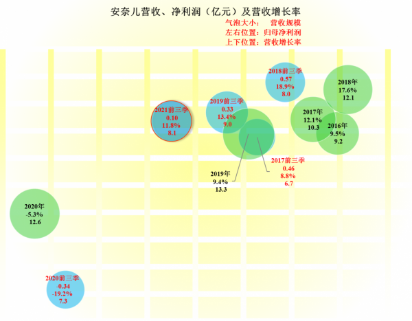 從安奈爾2021年前三季度的財報看，出生率下降的影響立竿見影